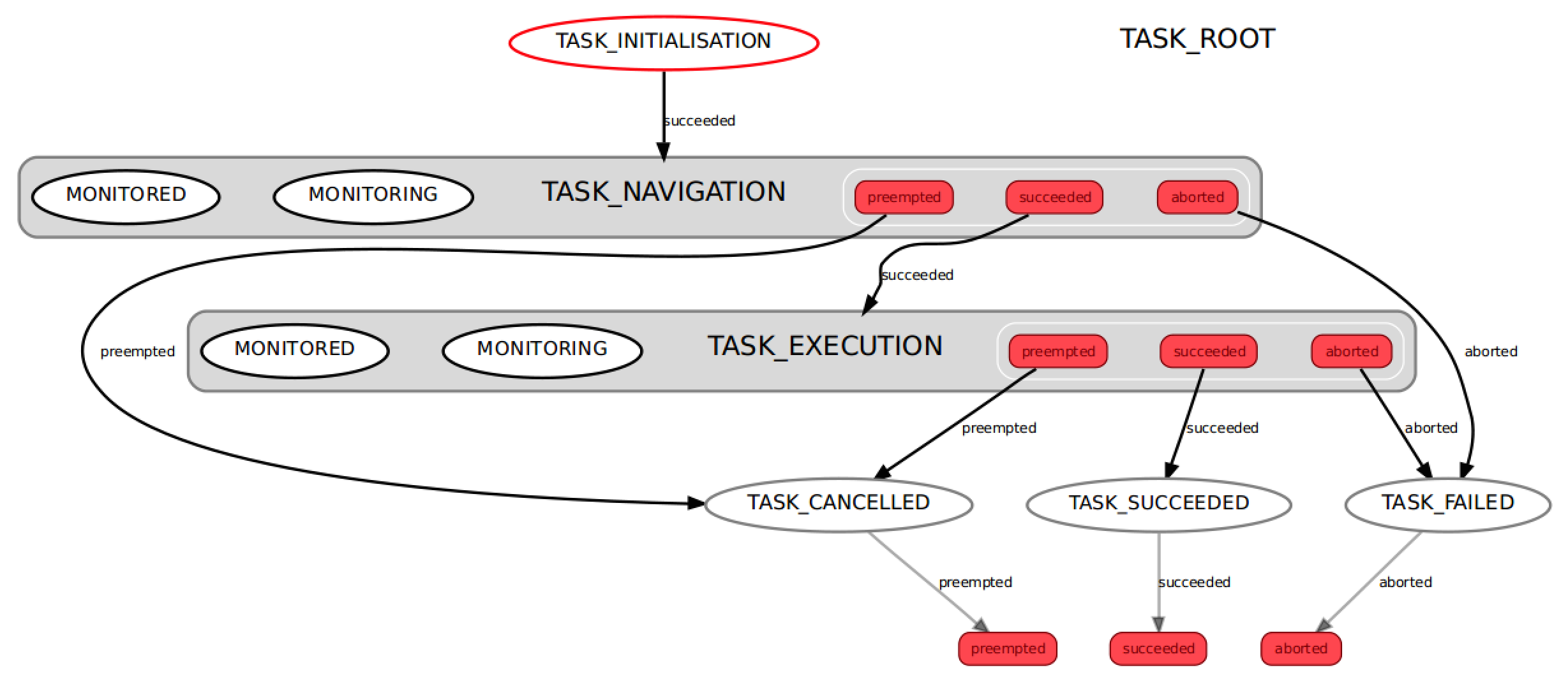 Task executor state machine